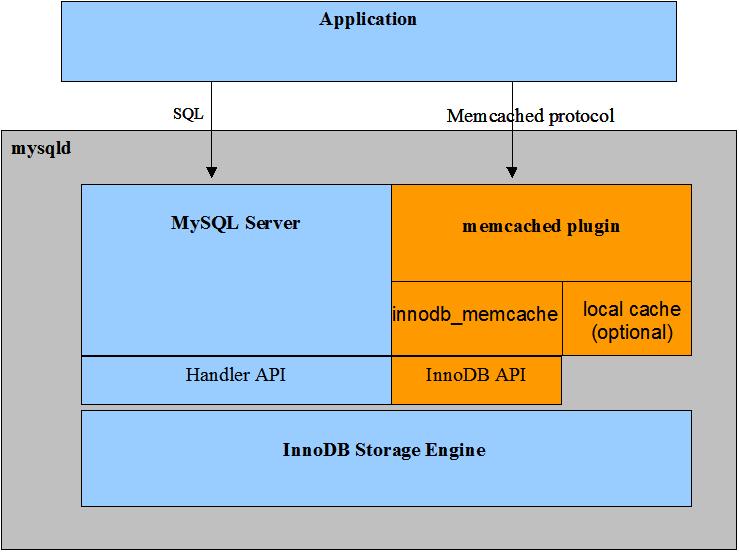 Shows an application accessing data in the InnoDB storage engine using both SQL and the memcached protocol. Using SQL, the application accesses data through the MySQL Server and Handler API. Using the memcached protocol, the application bypasses the MySQL Server, accessing data through the memcached plugin and InnoDB API. The memcached plugin is comprised of the innodb_memcache interface and optional local cache.